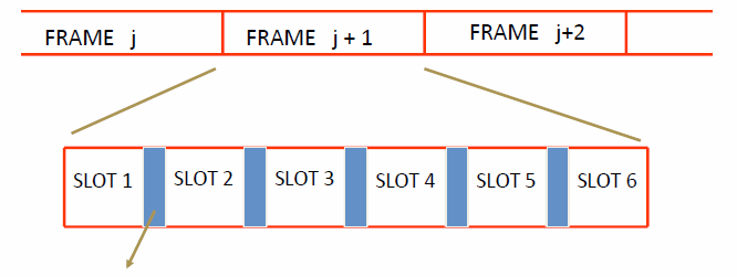 Time Division Multiple Access Skyddstid mobila signaler som sänds vid olika ställen anländer inte till basstationen samtidigt Tiden är uppdelad i time-slots och endast en mobil sänder i en