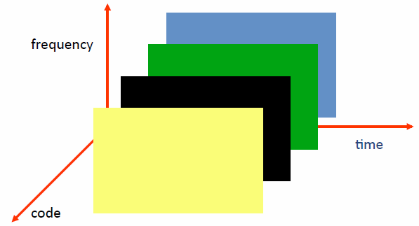 Multi-access Frequency Division Multiple Access (FDMA) Time