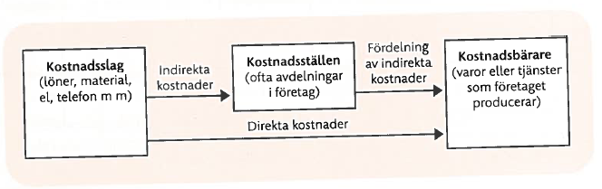 Direkta och indirekta kostnader Syftar till att beräkna kostnaderna