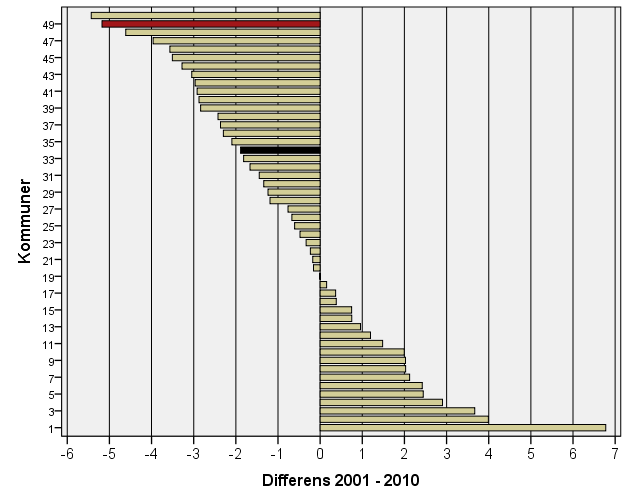 Förändring av andel barn i ekonomiskt utsatta hushåll i kommuner i Västra Götaland mellan 2001 2010. I %.