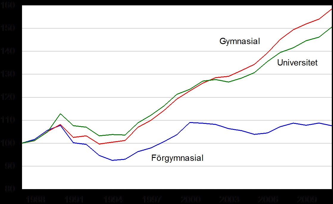 Arbetsinkomster och disponibla inkomster, kvinnor 25-54 Real