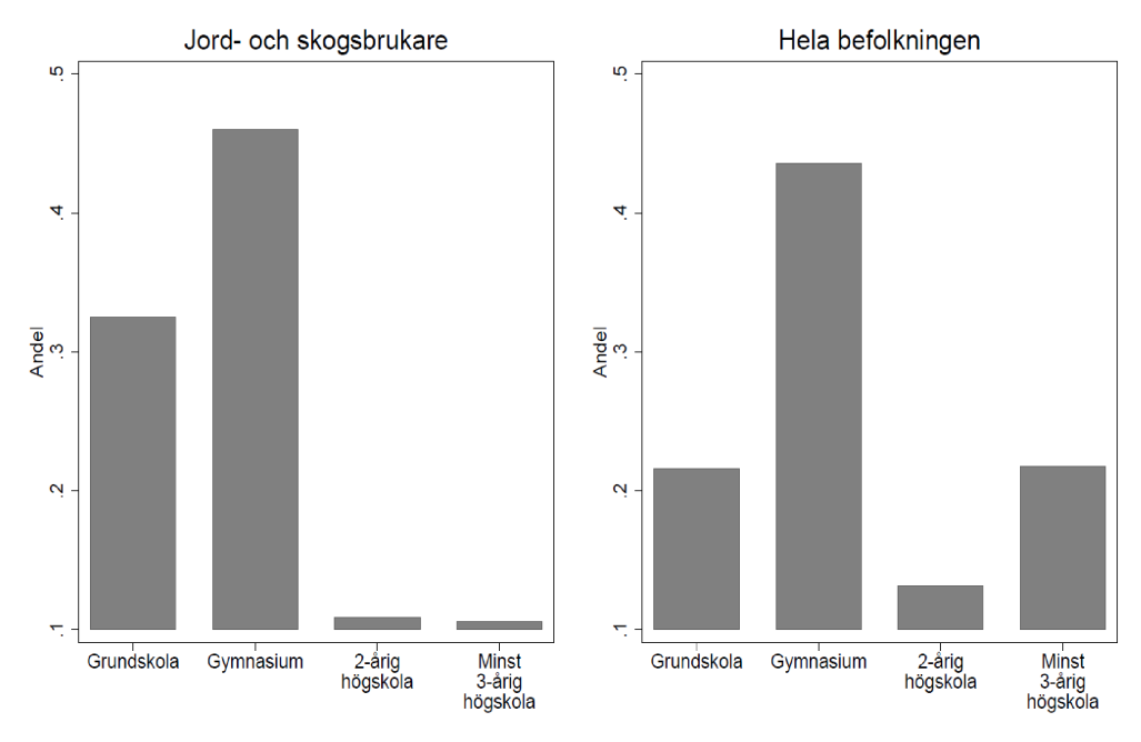 Figur 15 Utbildningsnivåer Anm. SNI-kodsindelning. Källa: Konjunkturinstitutets egna beräkningar utifrån LINDA. Ålder >25 år. År 2011.