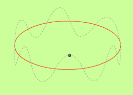 2.2 Bohrs väteatommodell I Bohrs modell rör sig elektronerna i cirkelbanor kring kärnan. Beroende på elektronernas energi är de på olika, BESTÄMDA avstånd från kärnan.