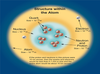 2.4 Standardmodellen Atomens uppbyggnad är känd för oss sedan tidigare. Det finns dock annan, mer exotisk materia i universum.