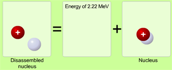 3.2 Bindningsenergi och massdefekt L9 Bindningsenergin för en atomkärna är den energimängd som krävs för att spjälka kärnan i sina beståndsdelar.