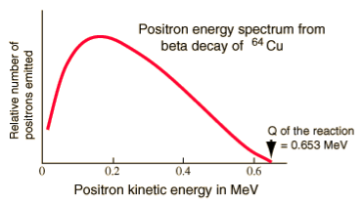 3.6 Betasönderfall Betasönderfall sker som en följd av svag växelverkan mellan kvarkarna i nukleonerna i atomkärnan. Vi kan ha två olika typer av betasönderfall; β och β +.