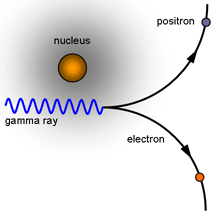 Parbildning Annihilation är en process där antimateria omvandlas till elektromagnetisk strålning.