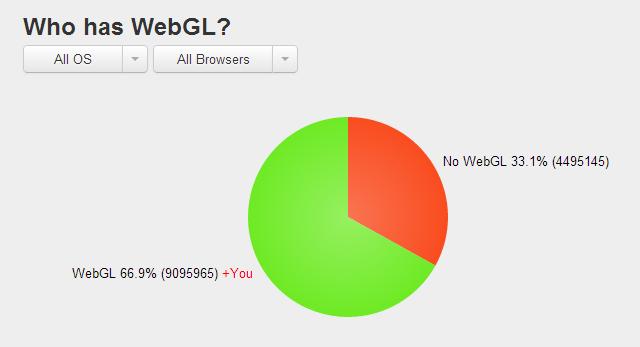 Figur 3. Statistik över WebGL-stöd fördelat mellan samtliga operativsystem och webbläsare (Boesch, 2013) WebGL följer en modell som kallas för immediate-mode API, eller direktläges API.
