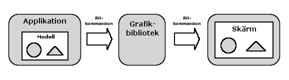 Grafikbiblioteket som tolkar applikationen har inte själv någon modell över hur scenen ser ut, utan får modellen av applikationen varje gång scenen skall renderas.