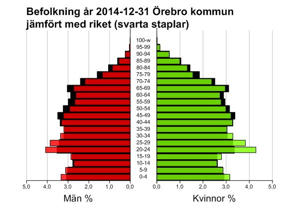 ÖREBRO KOMMUN 2014-12-31 Befolkningen efter ålder Landareal 1 373 km 2 Ålder Antal Andel i procent Befolkningstäthet 103,9 inv/km 2 Örebro Riket Vattenareal 247 km 2 Män Kvinnor Totalt Totalt Totalt