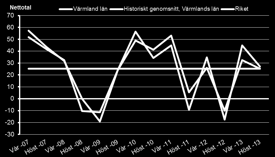 Sida: 19 av 50 Diagram 7. Arbetsförmedlingens konjunkturindex. Arbetsställen inom industrin. Värmlands län. Våren 2007 hösten 2013 Källa: Arbetsförmedlingens intervjuundersökningar.