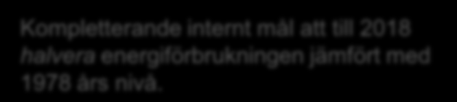 kwh/kvm Skåneinitiativet och andra mål 200 190 180 170 9 år 160 150 20% 140 130 120 110 Vi har höjt ambitionsnivån från 20% effektivisering till