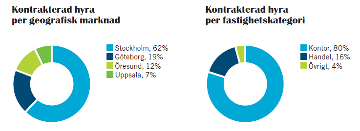 Marknadsvärde, mdkr Hyresintäkter, mdkr Antal fastigheter
