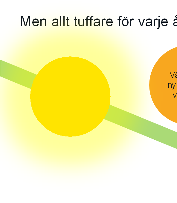 - 6 % Men allt tuffare för varje år Mer solenergi Våga