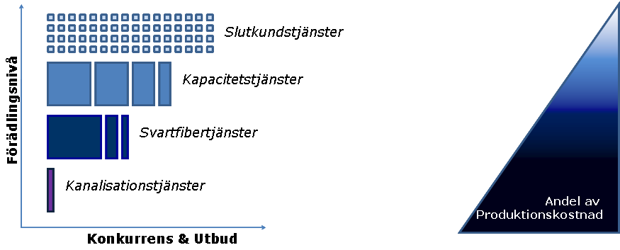 Figur 1: Ju högre förädlingsnivå, desto större grad av konkurrens Figur 2: Andel av produktionskostnaden som kan hänföras till de olika förädlingsnivåerna Priserna på svart fiber utgör en stor andel