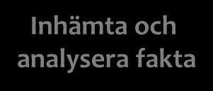 Delprocess: Inhämta fakta, analys och samordning Plan för arbetet med förhandling/upphandling Inhämta och analysera fakta Intern förhandlingsplan/upphandlings plan Utifrån mål och förutsättningar: