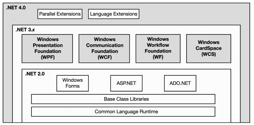 VAD ÄR XAML? XAML står för Extensible Application Markup Language. XAML baseras på XML-syntax. XAML används i WPF för att beskriva och definiera användargränssnittet (UI) t.ex.