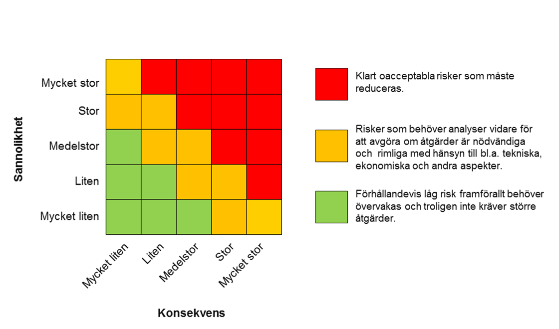 Val av restriktionsnivå Förbud används när den sammantagna effekten av viss verksamhet inom ett område blir för stor Om konsekvenserna är allvarliga och det inte är möjligt att genomföra en prövning,