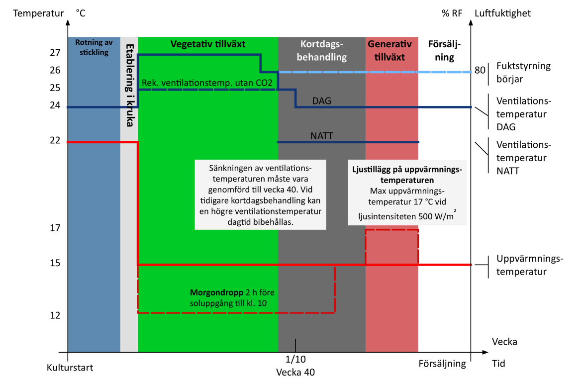 morgondroppet är inställt till. I Priva-system är det den inställda uppvärmningstemperaturen som är den medeltemperatur som datorn försöker hålla.