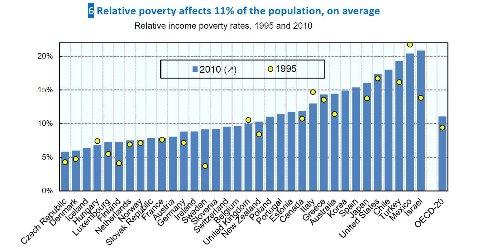 Inkomstfattigdom i OECD-länder 1995-2010.