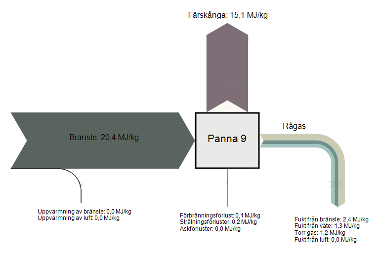 För att lättare förstå energiflödet som medför denna pannverkningsgrad skapades ett Sankeydiagram över tillförd, levererad och förlorad energi.