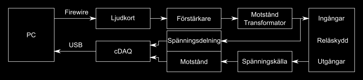 Figur 18 Blockschema över mätsystem Ett blockschema över utrustningen illustreras i Figur 18 ovan.
