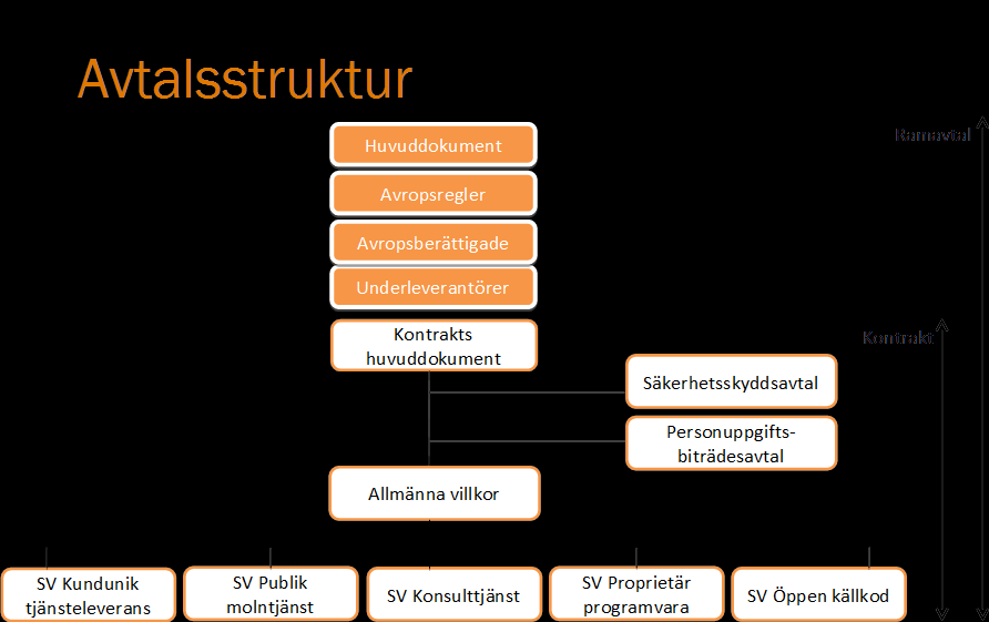 6 2.4 Avtalsdokument Ramavtalen strukturerar avtalsdokumenten på ett nytt sätt i förhållande till tidigare ramavtal inom motsvarande produkt- och tjänsteavtal. Strukturen illustreras nedan.