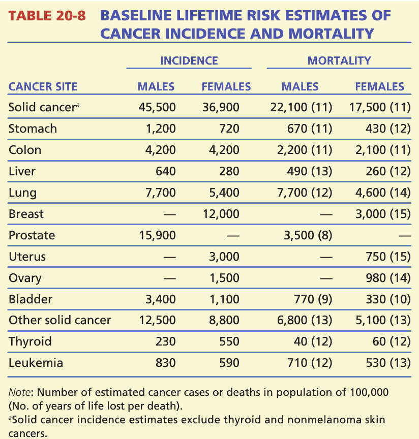 Cancer Incidens och Mortalitet För USA (oberoende av strålning)