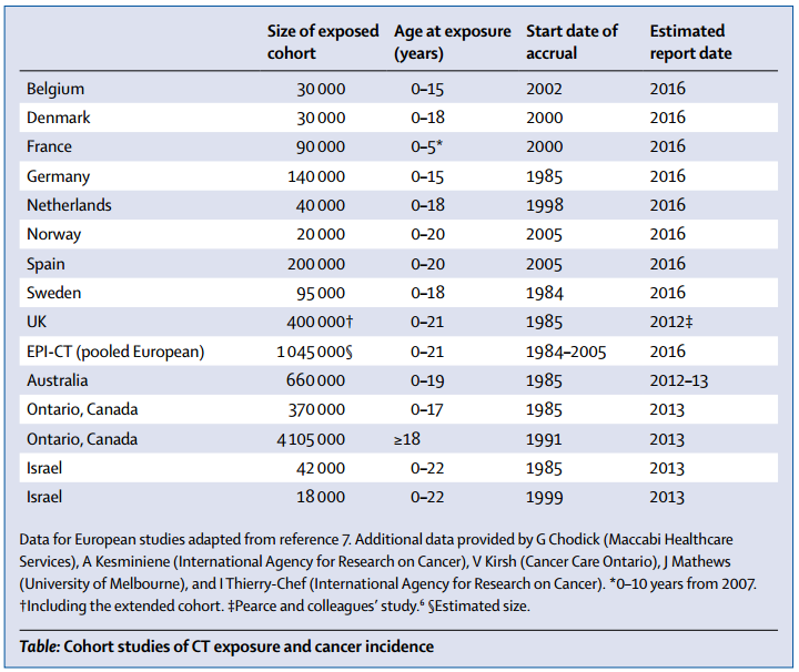 Beyond the bombs: cancer risks