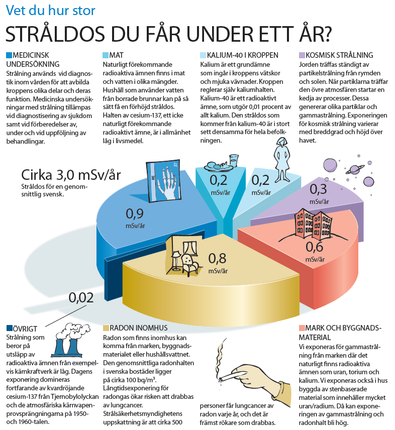 6 Strålgrafik SSM,