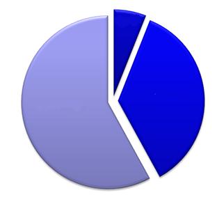 Medicinska undersökningar NM: 6% DT genererar det enskilt högsta bidraget till kollektivdosen från medicinska undersökningar DT: 58% RTG: 36% SSM 2008:03