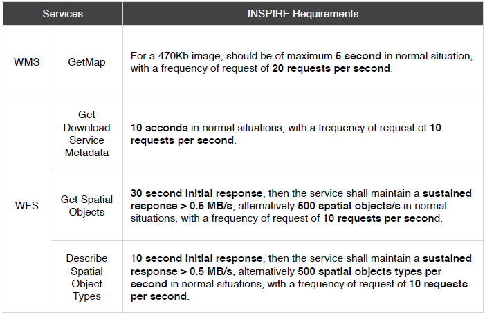 Table 4.1. INSPIRE requirements for the web service performance. 4.2 Methods and materials Basically, GeoTest measures the response time of a specific request under different conditions.