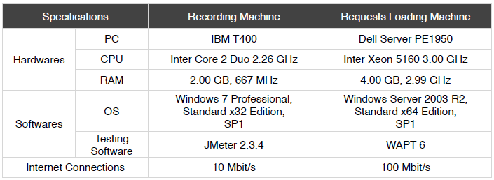 Table 4.2.1 Specifications for the GeoTest testing system Following table 4.