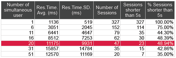 During the test, a number of virtual user are loaded at the same time. For a virtual user, it sends a prespecified request to the server.