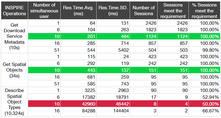 Table 4.3.2.2. Test results for download service against INSPIRE requirements Similar tests are also carried out for the download service.