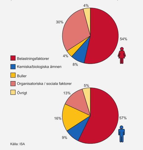 Arbetsskador Genom att inte anpassa arbetet efter människan som ska utföra det ökar risken för att hon skadas av sitt arbete.