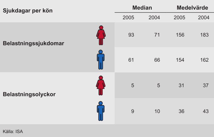 Montörer en utsatt arbetsgrupp Omkring hälften av all lagerpersonal, maskinister och montörer upplever att sitt arbete är påfrestande tungt.