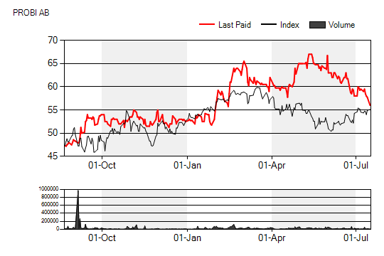 BOLAGSANALYS 20 augusti 2012 Sammanfattning Probi AB (PROB.ST) Q2: Tillfällig förstoppning Probis rapport för det andra kvartalet blev en riktig rysare och avvek kraftigt mot våra estimat.