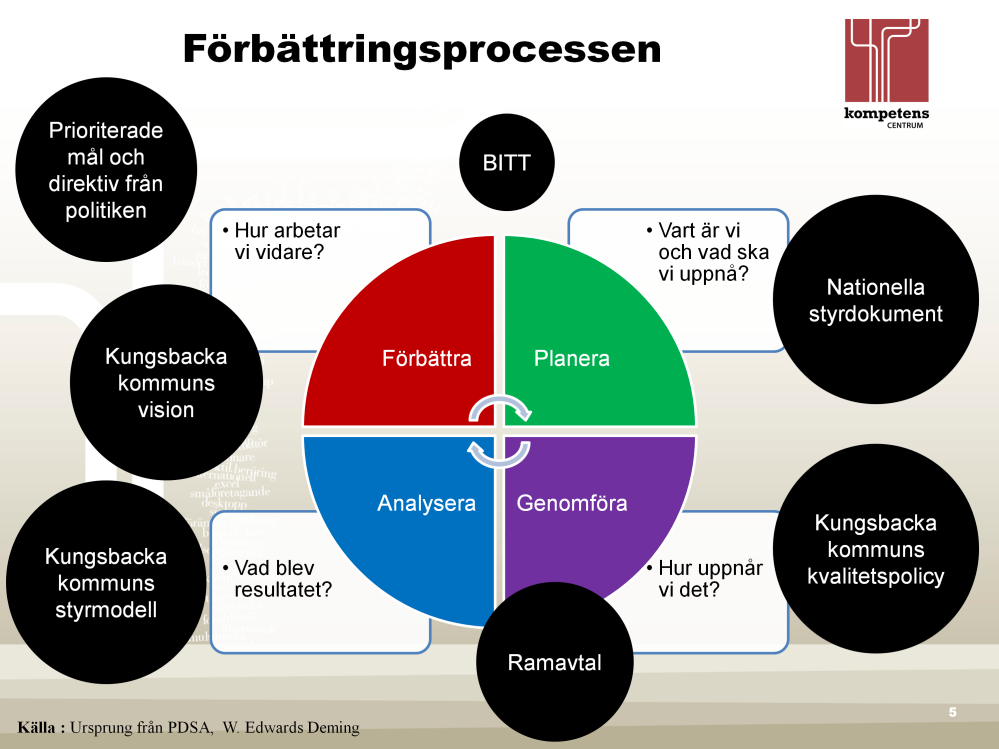 PDSA står för Plan (Planera), Do (Genomföra), Study (Analysera) och Act (Förbättra).