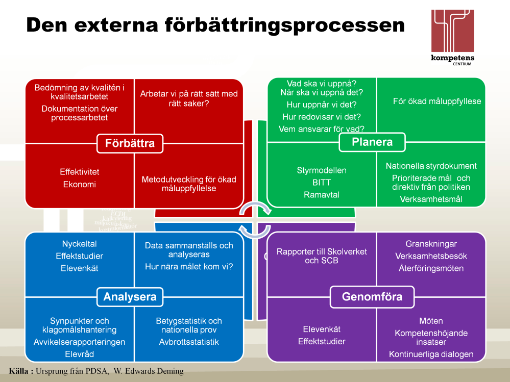 Följande struktur innehåller: Planera - Var är vi och vad ska vi uppnå?