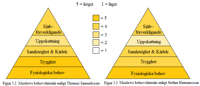 medarbetarnas upplevelser behövs för att få korrekt information. Nästa behov att tillgodose är behovet av uppskattning vilket innebär att ge och få respekt av andra (Maslow, 1943).
