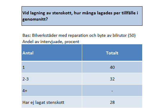 10 Bilverkstäder med