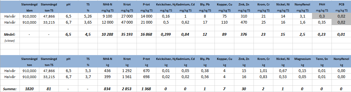 0,50 0,45 0,40 0,35 0,30 0,25 0,20 0,15 0,10 0,05 0,00 Ekeby 2014 P-tot (mg/l) i utgående Riktvärde, vecka = 0,3 mg/l Vecka Figur.