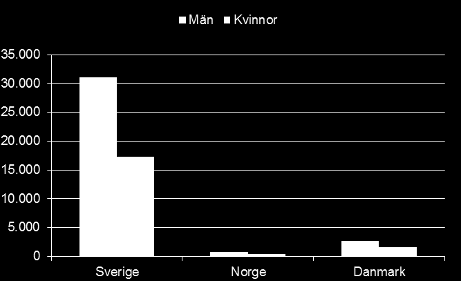 2. Pendlarnas ålder, kön, utbildning m.m. Den nordiska gränspendlingen mellan Danmark, Norge och Sverige domineras av män.