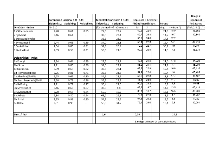 Tabell 1. Resultatet av analysen av förändring i avseende på de olika huvud- och delområdena.