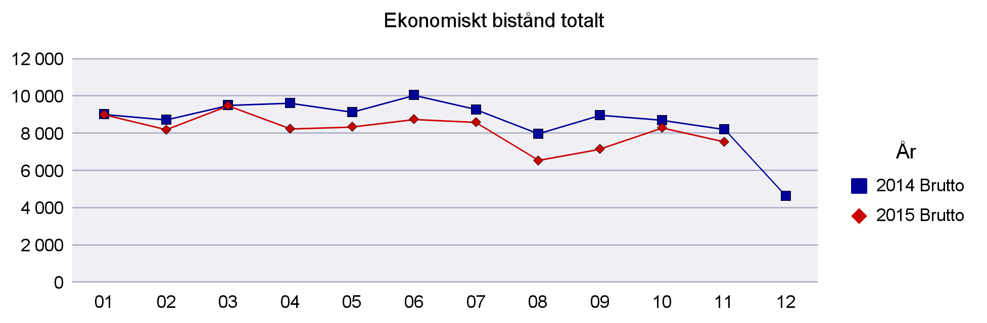 2 Arbete och välfärdsförvaltningen ekonomiskt bistånd 1 Ekonomiskt bistånd totalt 2014-2015 (tkr) Utskriftsdatum 2015-12-01 Brutto Brutto Tkr 2014 2015 Januari 9 027 9 018-737 Februari 8 731 8 204 77