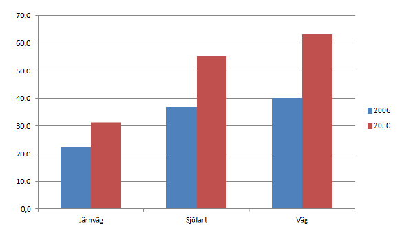 I länet finns större lastbilsterminaler i anslutning till kombiterminalerna i Eskilstuna och Katrineholm. Katrineholms Logistikcentrum är belägen där Västra och Södra stambanorna korsar varandra.