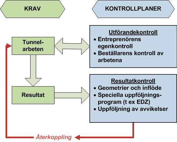 Figur 2-1. Projekt RESKONTR:s vision för kvalitetssäkrat arbetssätt med förutsättning till löpande återkoppling till tunneldrivning. 2.2.3 Kärnbränsleförvarets krav på deponeringstunnlar Långsiktig säkerhet i ett slutförvar ställer krav på den utsprängda och återfyllda tunneln.