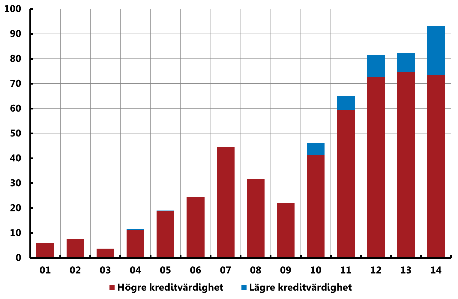 Emissioner på den svenska marknaden för