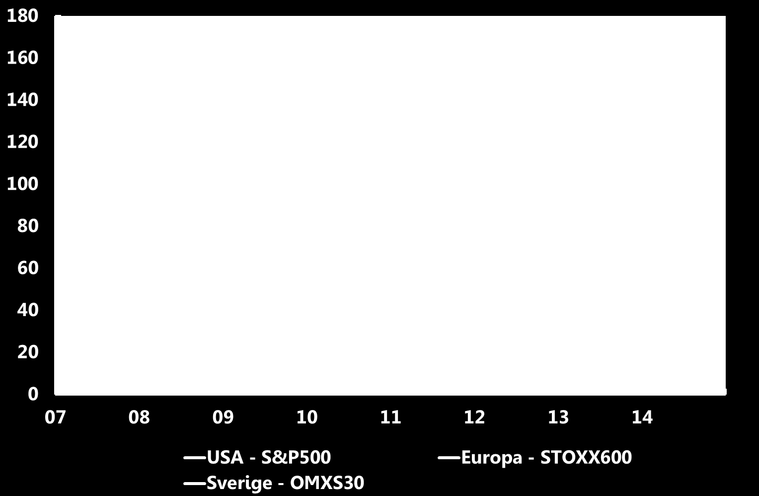 Aktiemarknaden Index, 1 januari 2007 = 100